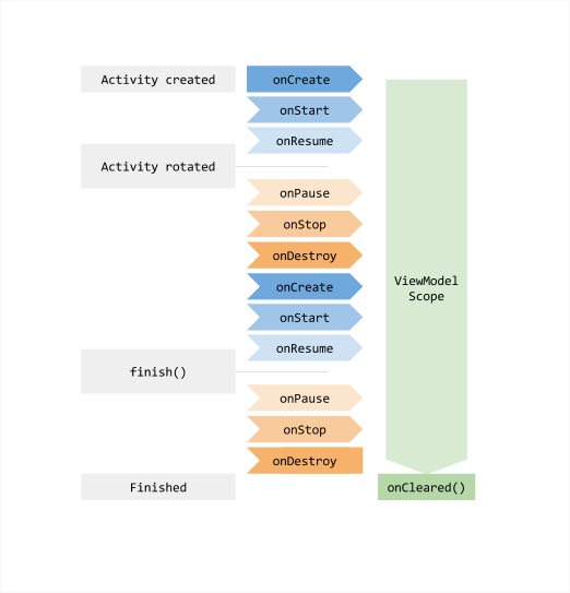 AAC ViewModel Lifecycle